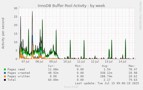 InnoDB Buffer Pool Activity
