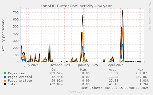 InnoDB Buffer Pool Activity