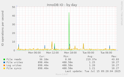 InnoDB IO