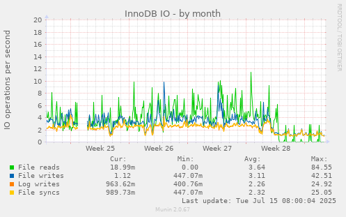 InnoDB IO