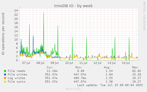InnoDB IO