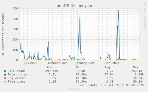 InnoDB IO