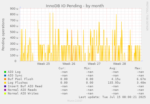 InnoDB IO Pending