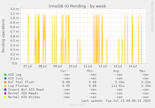 InnoDB IO Pending