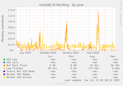 InnoDB IO Pending