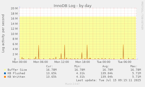InnoDB Log