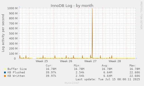 InnoDB Log