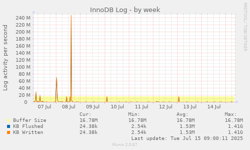 InnoDB Log