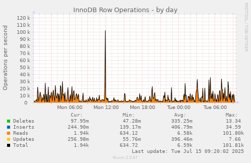InnoDB Row Operations