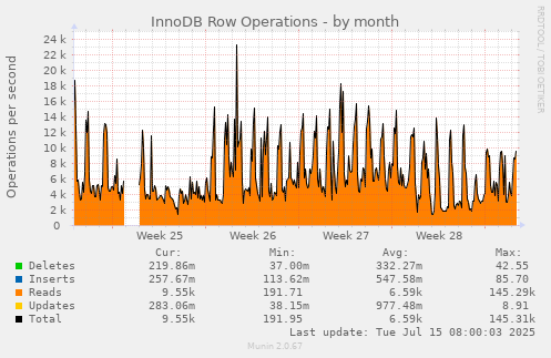 InnoDB Row Operations