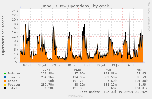 InnoDB Row Operations