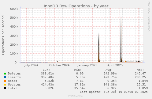 InnoDB Row Operations