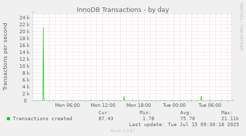 InnoDB Transactions