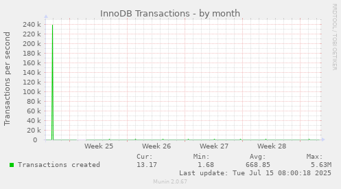 InnoDB Transactions