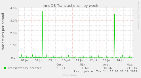 InnoDB Transactions