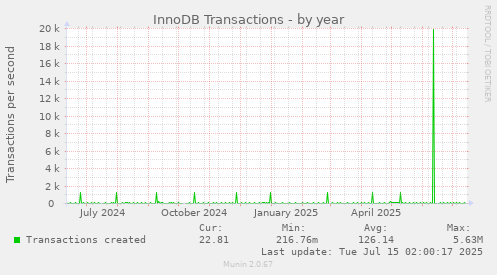InnoDB Transactions