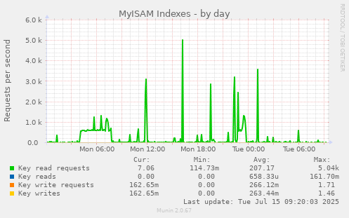 MyISAM Indexes