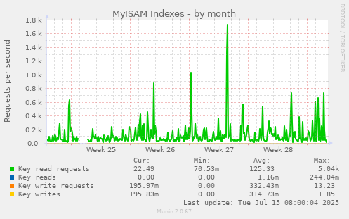 MyISAM Indexes