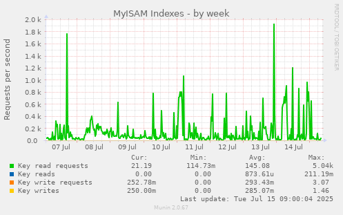 MyISAM Indexes