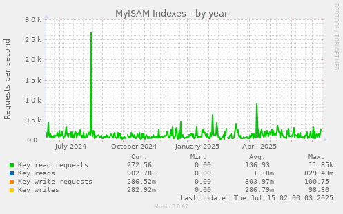 MyISAM Indexes