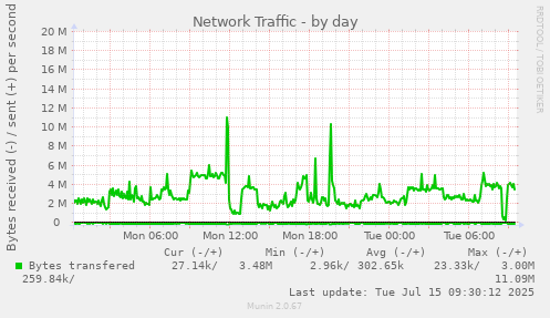 Network Traffic