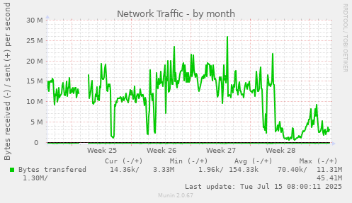 Network Traffic