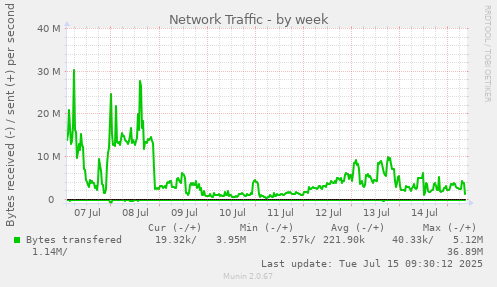 Network Traffic