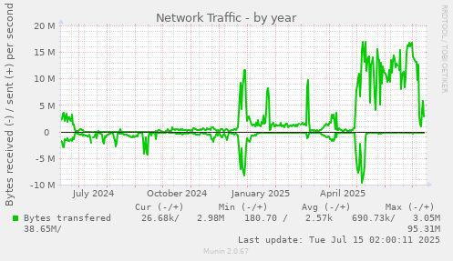 Network Traffic