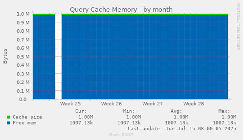 Query Cache Memory