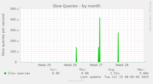 Slow Queries