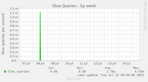 Slow Queries