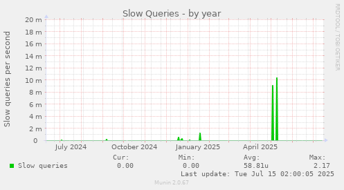 Slow Queries