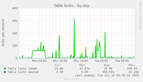 Table locks