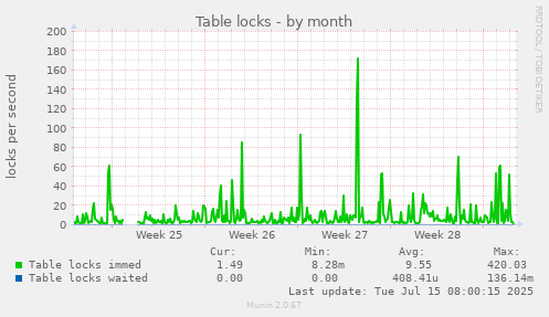 Table locks