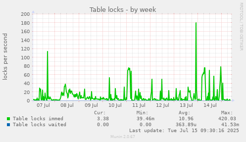 Table locks