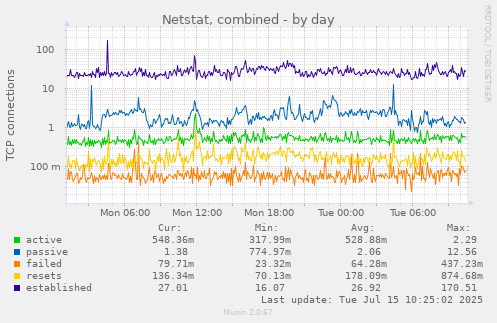 Netstat, combined