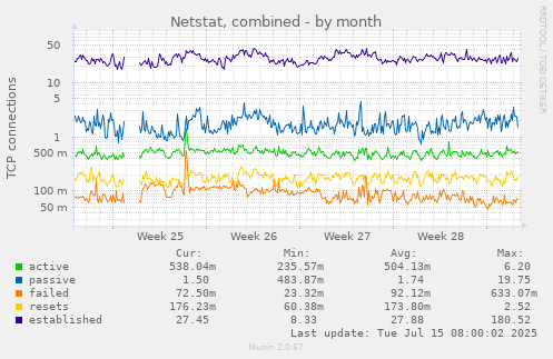 Netstat, combined