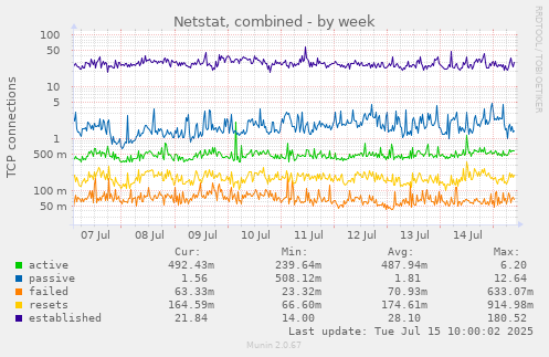 Netstat, combined