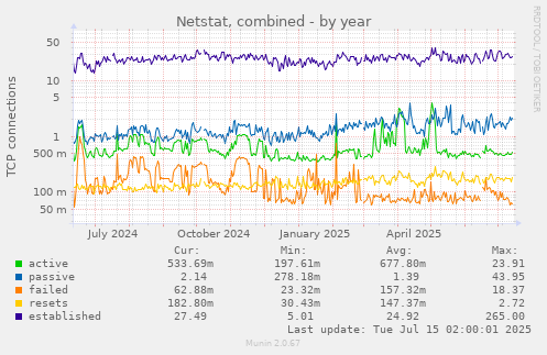 Netstat, combined