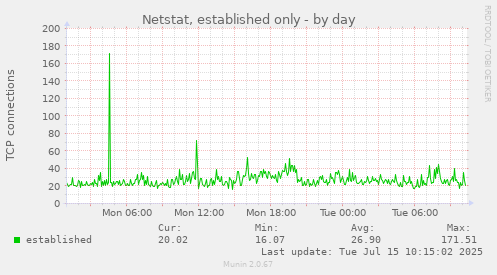 Netstat, established only