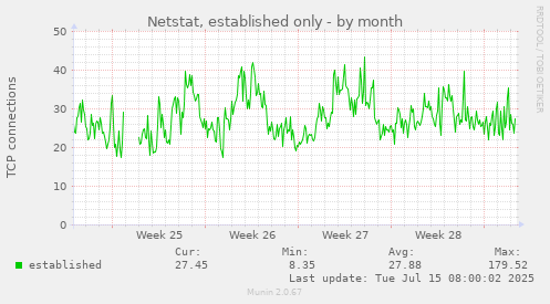Netstat, established only