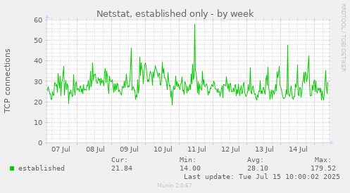 Netstat, established only