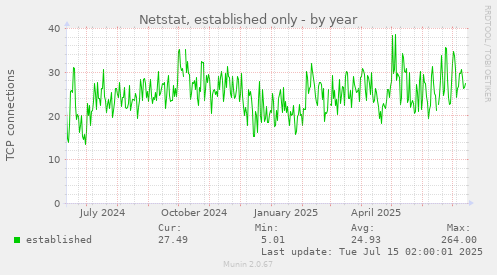 Netstat, established only