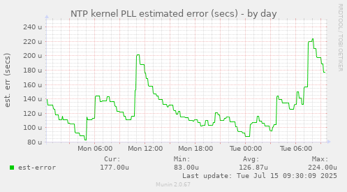 NTP kernel PLL estimated error (secs)