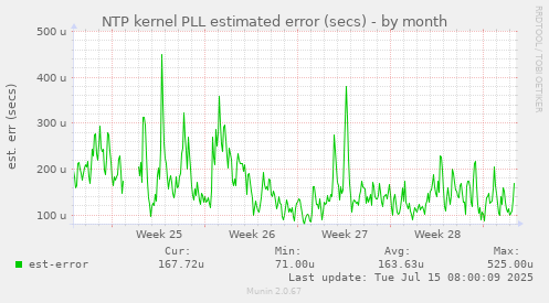 NTP kernel PLL estimated error (secs)