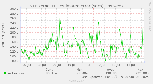 NTP kernel PLL estimated error (secs)