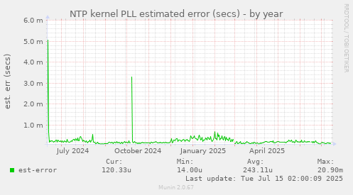 NTP kernel PLL estimated error (secs)