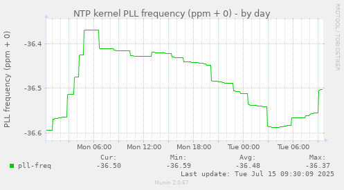 NTP kernel PLL frequency (ppm + 0)