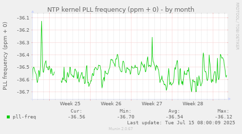 NTP kernel PLL frequency (ppm + 0)