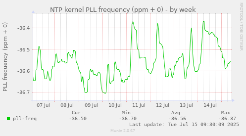 NTP kernel PLL frequency (ppm + 0)
